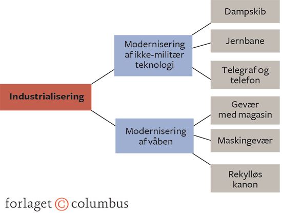 Figur 3.2 Industrialisering og teknologisk udvikling i 1800-tallet