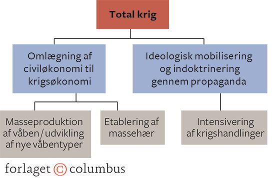 Figur 3.3 Første Verdenskrig som total krig