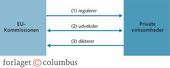 Figur 3.4 Tre opfattelser af forholdet mellem EU-Kommissionen og de private virksomheder