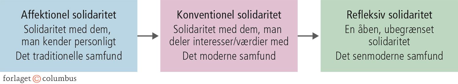 3.4 Jodi Dean - fra affektionel til refleksiv solidaritet