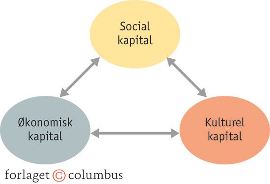 3.4 Bourdieus tre kapitalformer