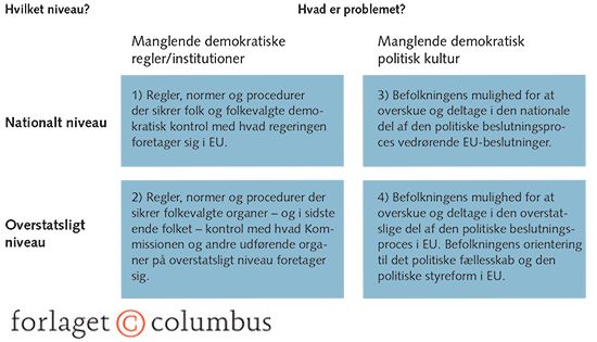 Figur 3.5 Fire dimensioner i EU's demokratiske underskud