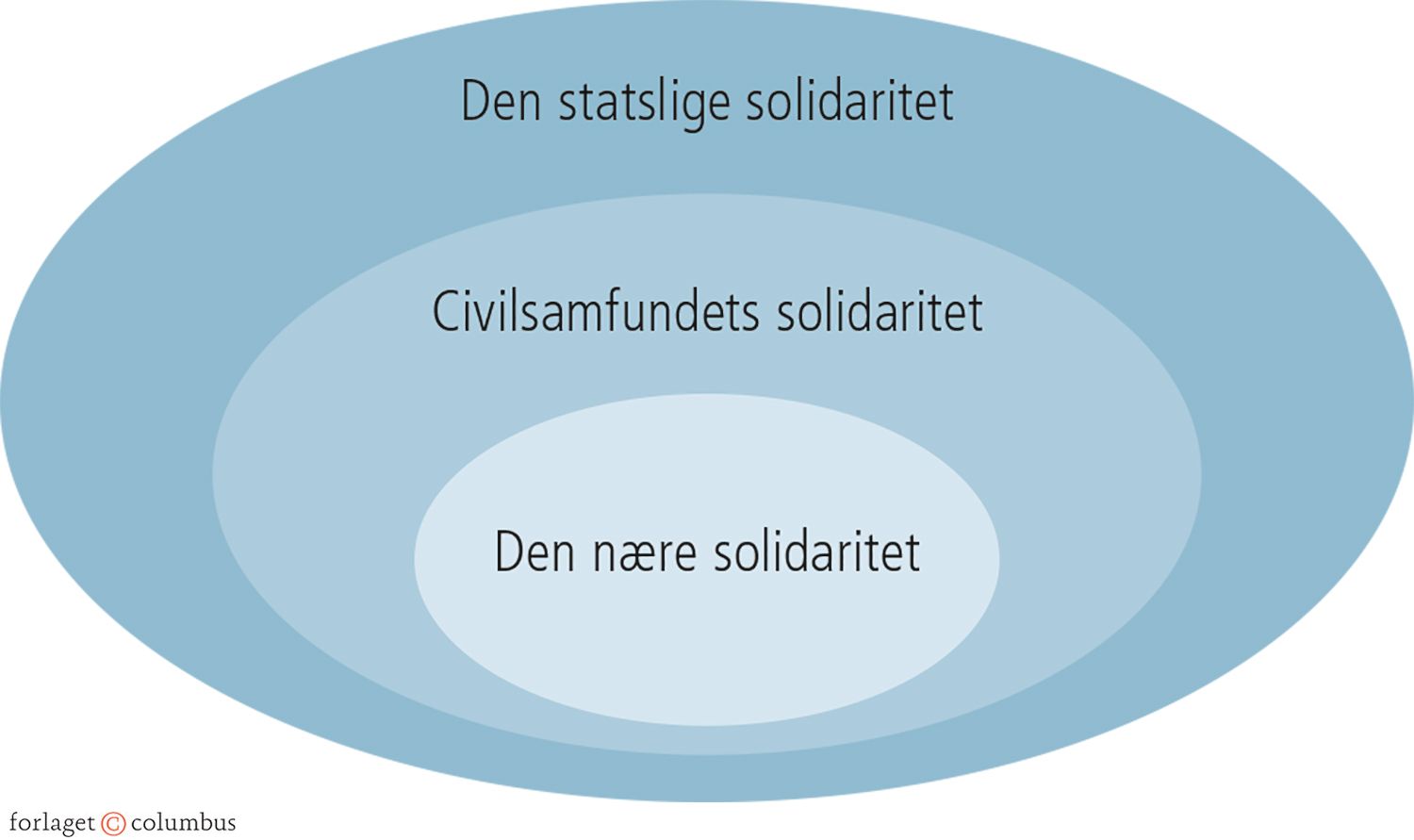 3.5 Solidaritet i tre sfærer