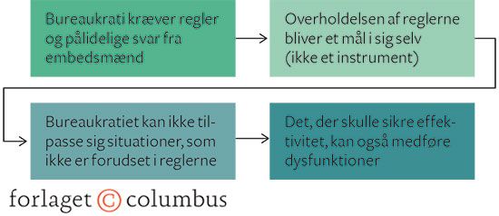 Figur 3.6 Dysfunktioner i bureaukratiet