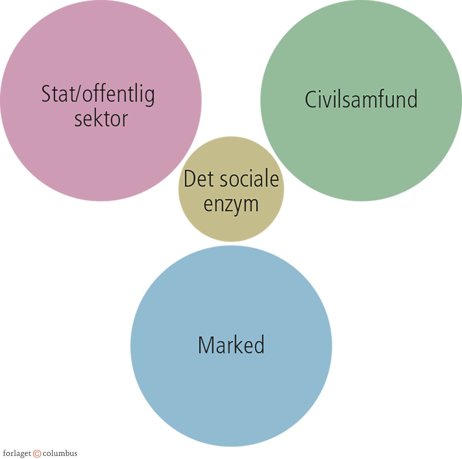 3.6 Det sociale enzym (individet) mellem de tre store aktører - risikoen for at blive fremmedgjort