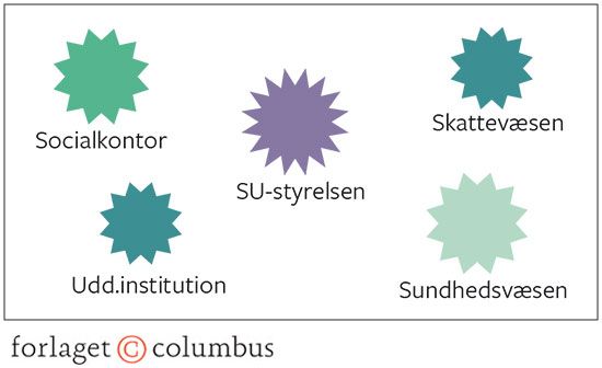Figur 3.7 Sociale systemer kommunikerer og håndterer kompleksitet ved udvikling af specialiserede de
