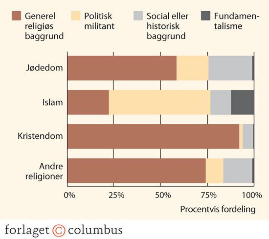 3: Beskrivelse af religiøse aktører