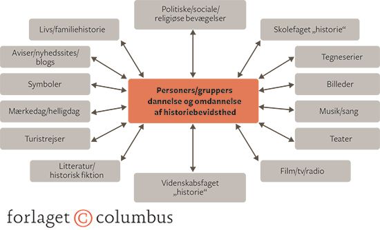 Figur 3: Sådan danner vi historiebevidsthed