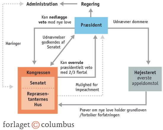 4.10 Checks and balances i det amerikanske præsidentiale system