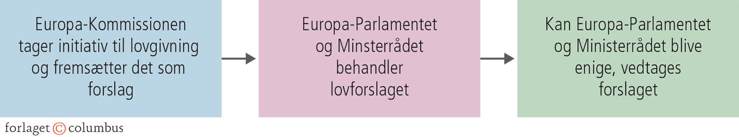 4.10 Den almindelige lovgivningsproces