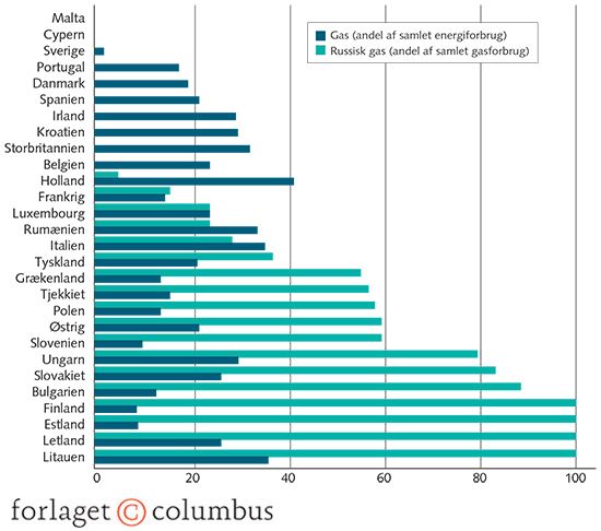 Figur 4.11 EU-landenes afhængighed af rusisk gas, 2012