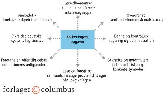4.13 Folketingets arbejdsopgaver