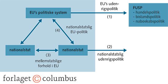 Figur 4.15 Nationalstaterne og EU's udenrigspolitik