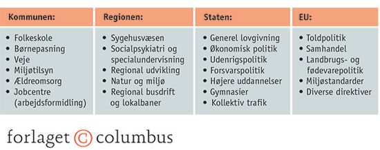4.16 Fordelingen af arbejdsopgaver i det offentlige