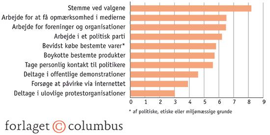 4.17 Måder til at påvirke demokratiet