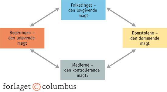4.18 Medierne - den fjerde statsmagt?