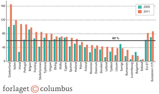Figur 4.1 Offentlig gæld i procent af BNP. EU-landene 2005 og 2011