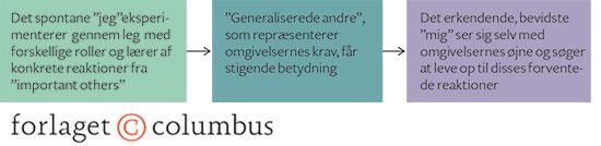 Figur 4.1 Meads teori om ”jeg” og ”mig”