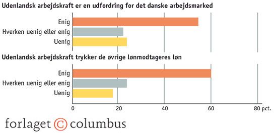 4.25 Danskernes frygt for udenlandsk arbejdskraft
