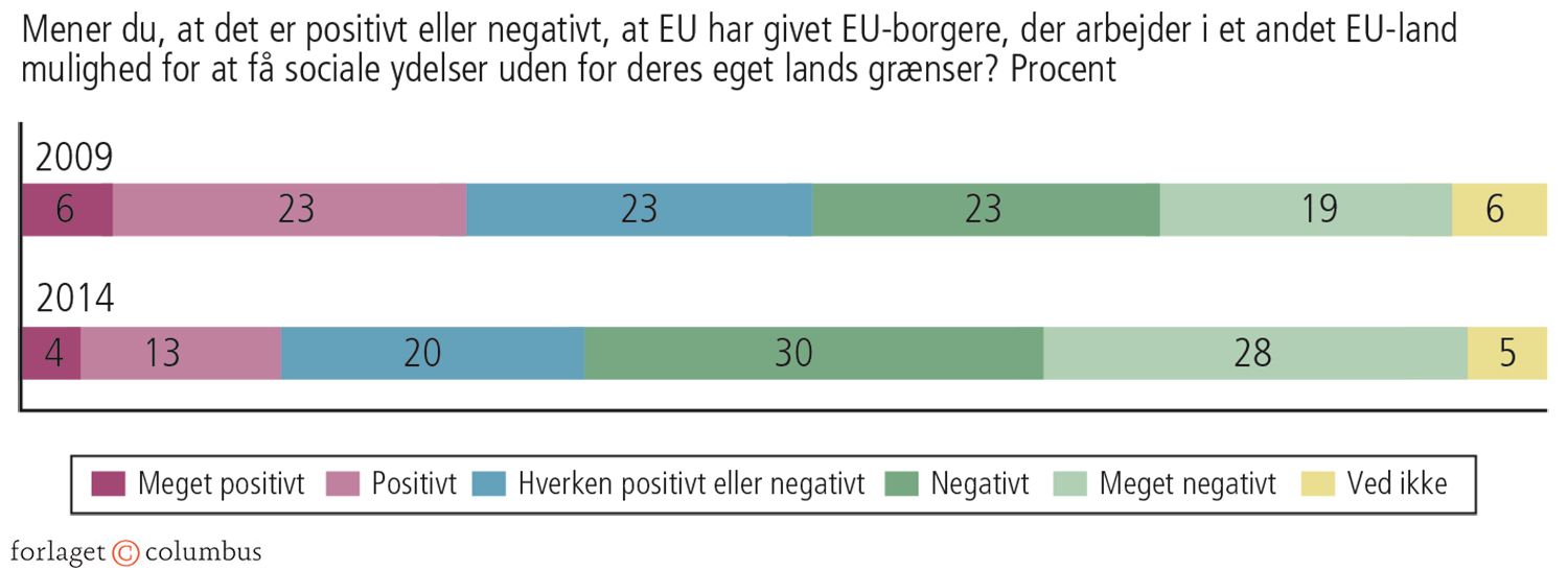 4.2 Modstand mod ydelser til EU-borgere stiger