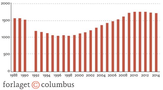 Figur 4.3 Globale militærudgifter i milliarder dollars 1988-2014