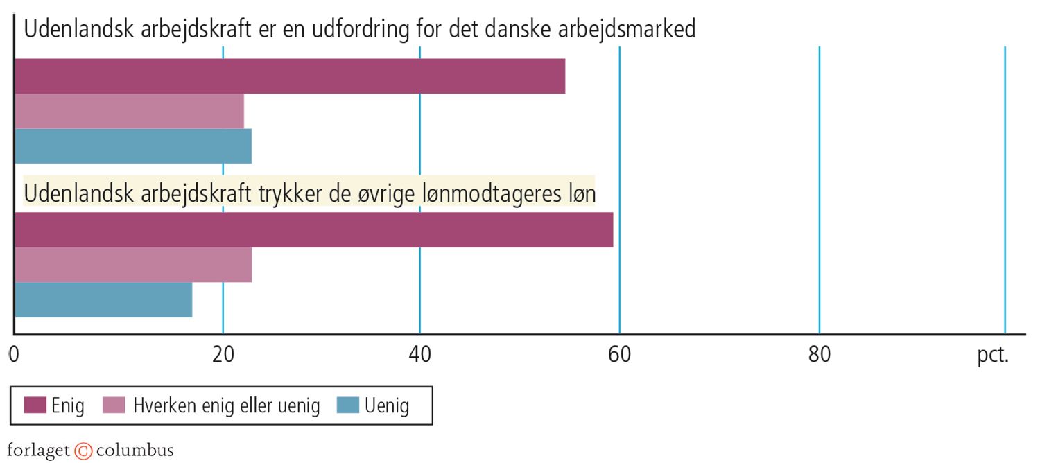 4.3 Danskernes frygt for udenlandsk arbejdskraft