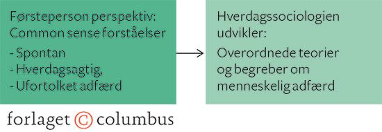 Figur 4.3 Sociologisk hverdagslivsforskning