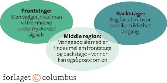 Figur 4.4 Frontstage og backstage
