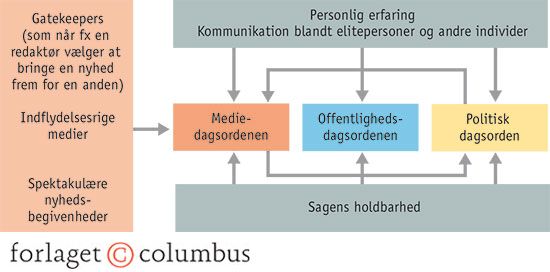 4.5 Model over den dagsordensættende proces