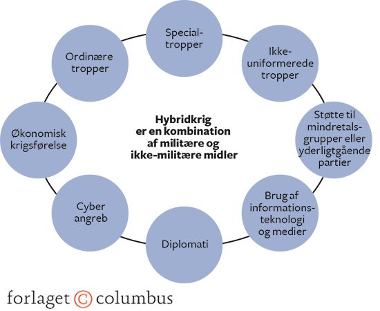 Figur 4.5 Hybridkrig