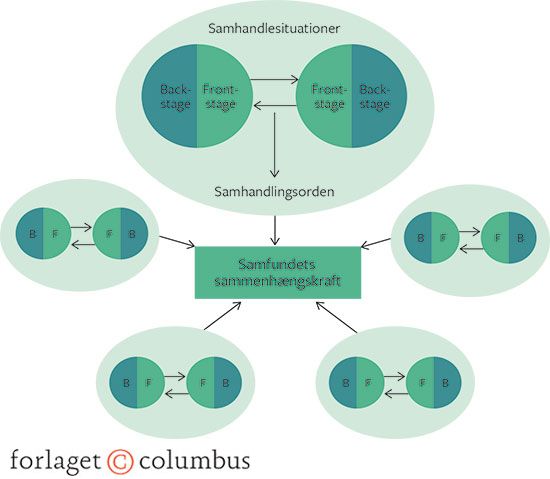 Figur 4.5 Samhandling og sammenhængskraft