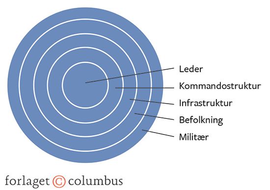 Figur 4.6 Fjenden som system