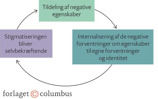 Figur 4.6. Stigmatiseringens båndsløjfe