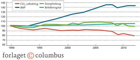 Figur 4.7 Økonomisk vækst og CO₂-udledning i EU - er afkobling mulig?