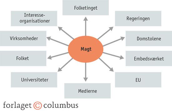 4.8 Magtens centrale aktører