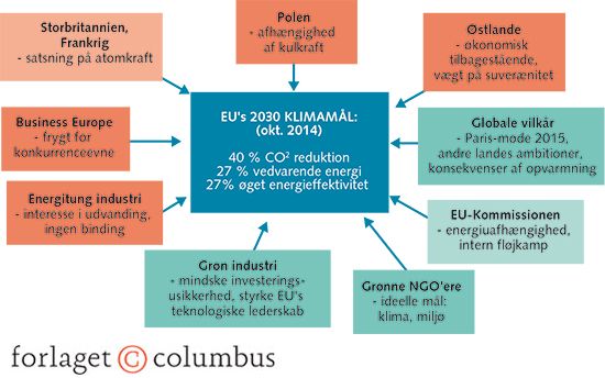 Figur 4.8 Tilblivelsen af EU's 2030 klimapolitiske mål