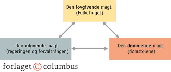 4.9 Magtens tredeling