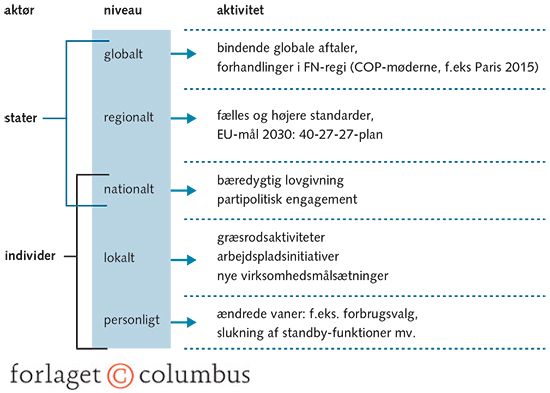 Figur 4.9 Hvordan skal klimatruslen bekæmpes?