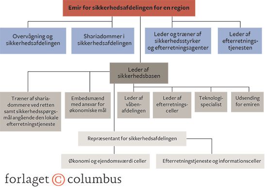 Figur 4.9 Haji Bakrs skitse over organisering af Islamisk Stats sikkerhedsapparat