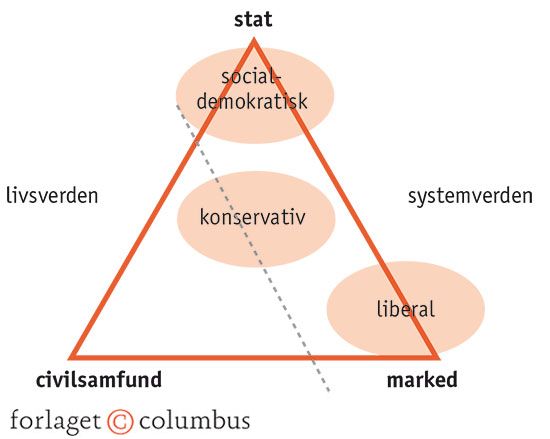 5.10 Velfærdstrekanten - livsverden og systemverden