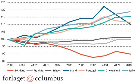 Figur 5.10 Lønudviklingen i eurozonen 2000-2010, basisår 2000