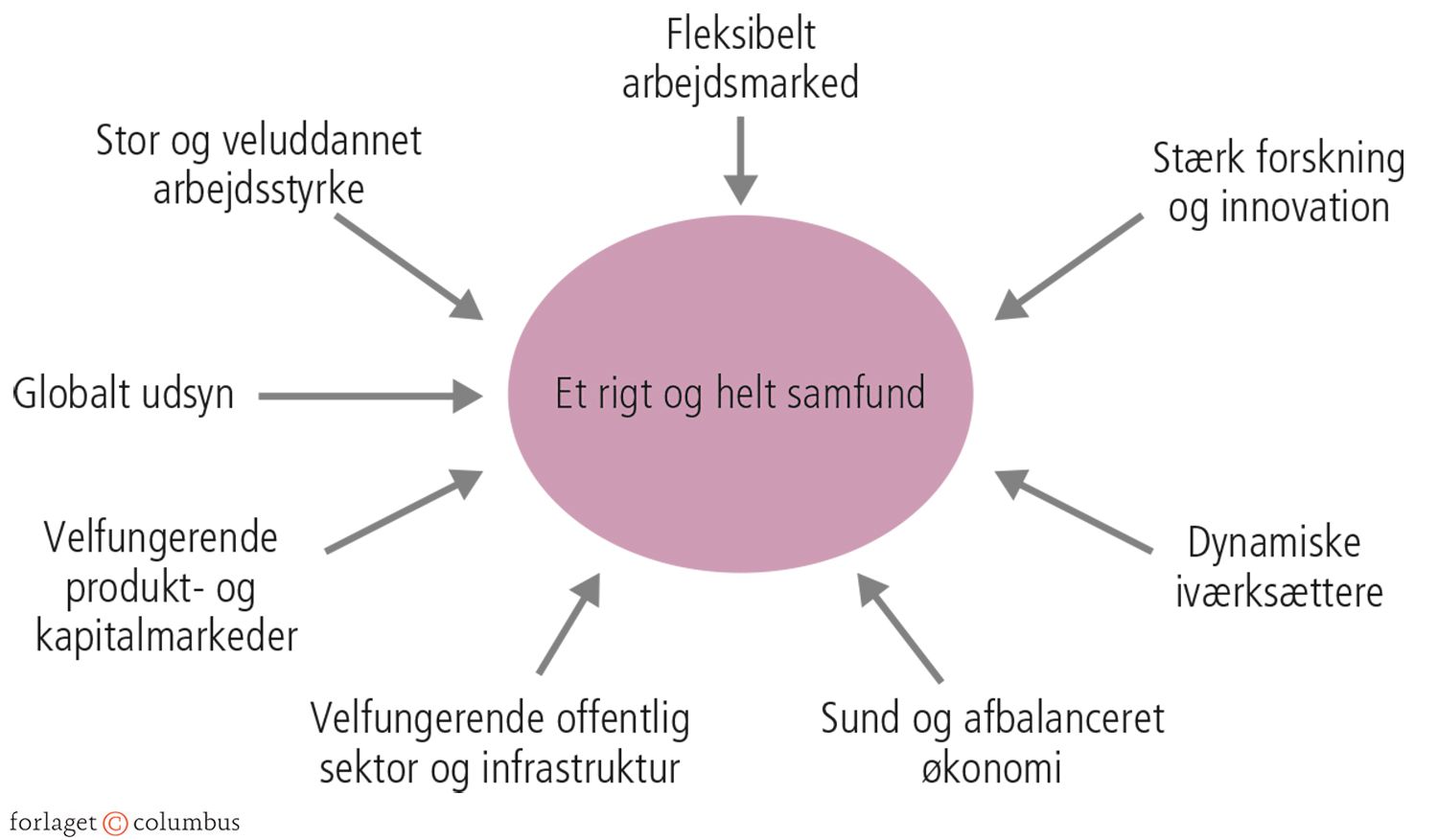 5.16 Hvad er med til at skabe et rigt og helt samfund?