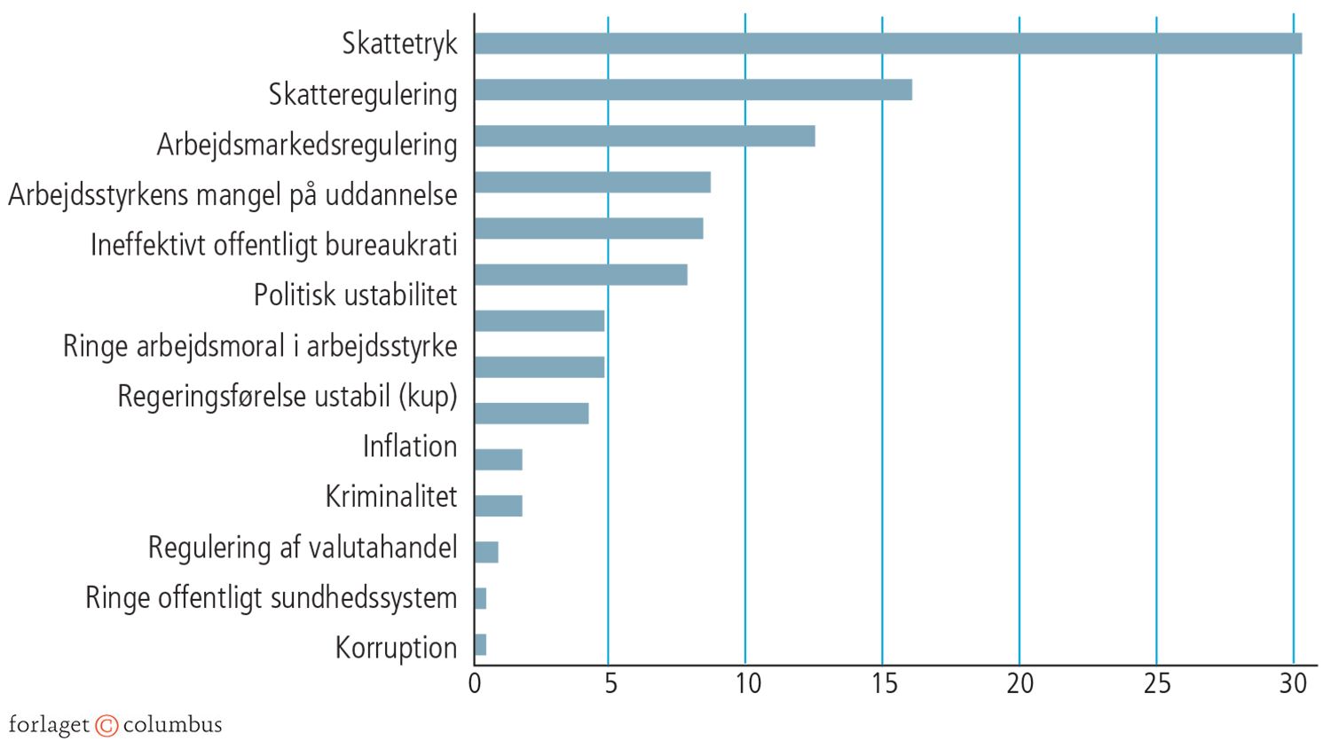 5.17 De mest problematiske faktorer ved at lave forretninger i landet, pct.
