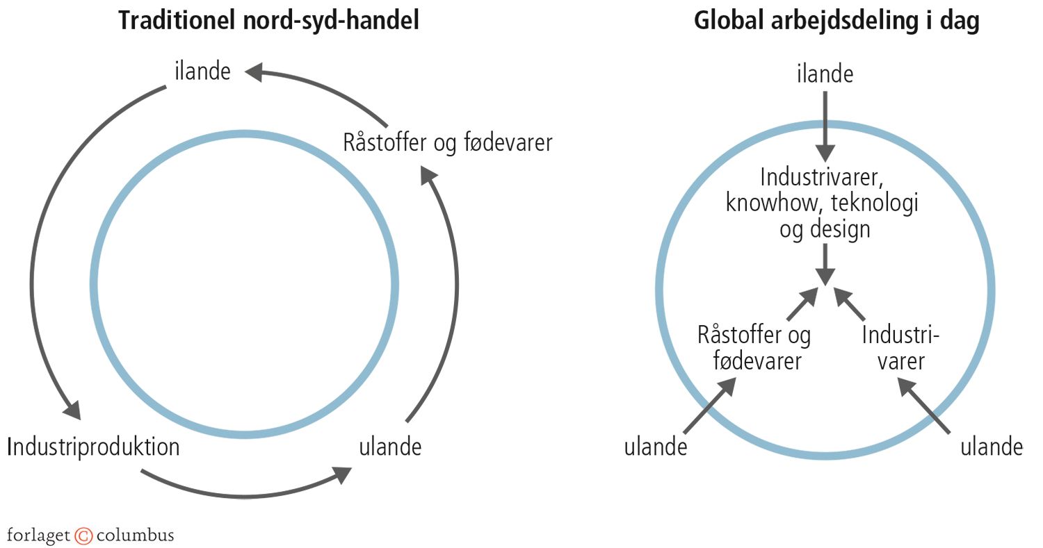 5.18 Global arbejdsdeling