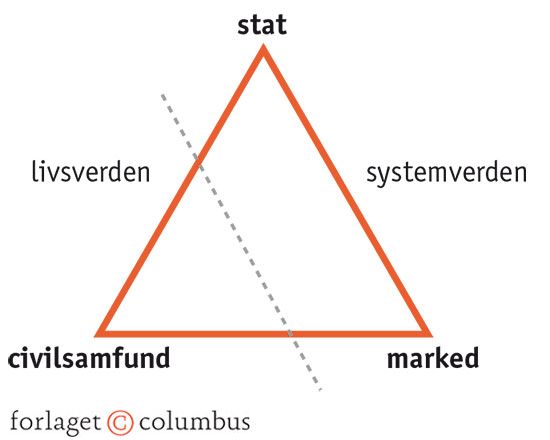 5.1 System- og livsverden
