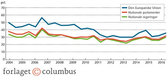 Figur 5.1 Tillid til EU og nationale institutioner, nov. 2004 - nov. 2016