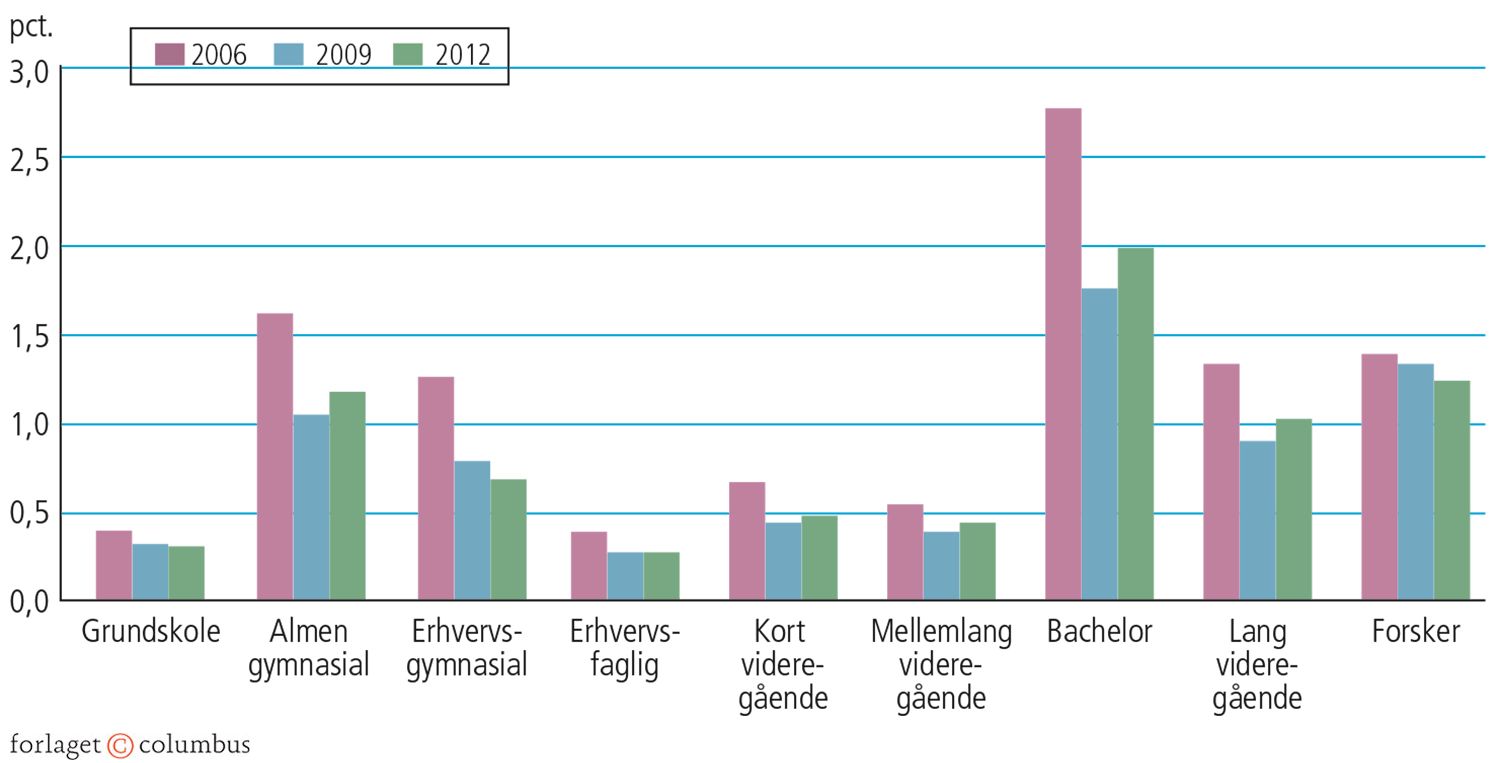 5.23 Udvandrede som andel af egen uddannelsesgruppe for årene 2006, 2009 og 2012