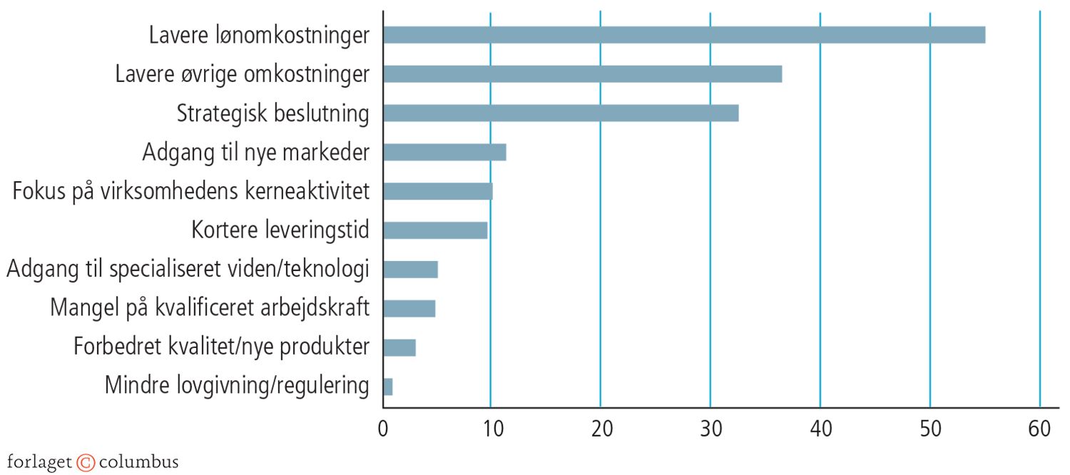 5.25 Danske virksomheders motiver for international outsourcing, pct.