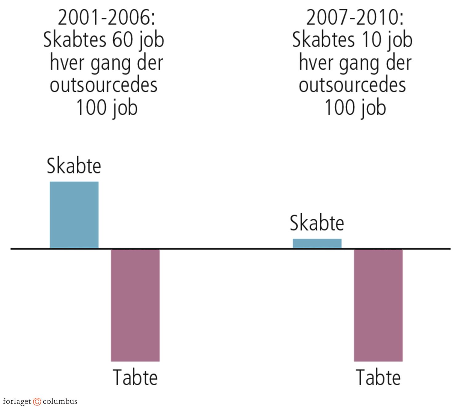 5.26 Outsourcing - skabte job og tabte job