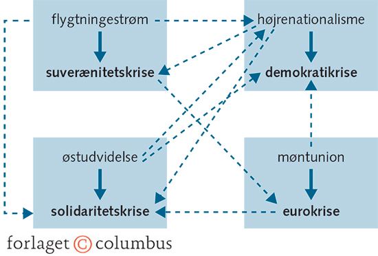 Figur 5.2 EU's fire hovedkriser og deres indbyrdes sammenhæng